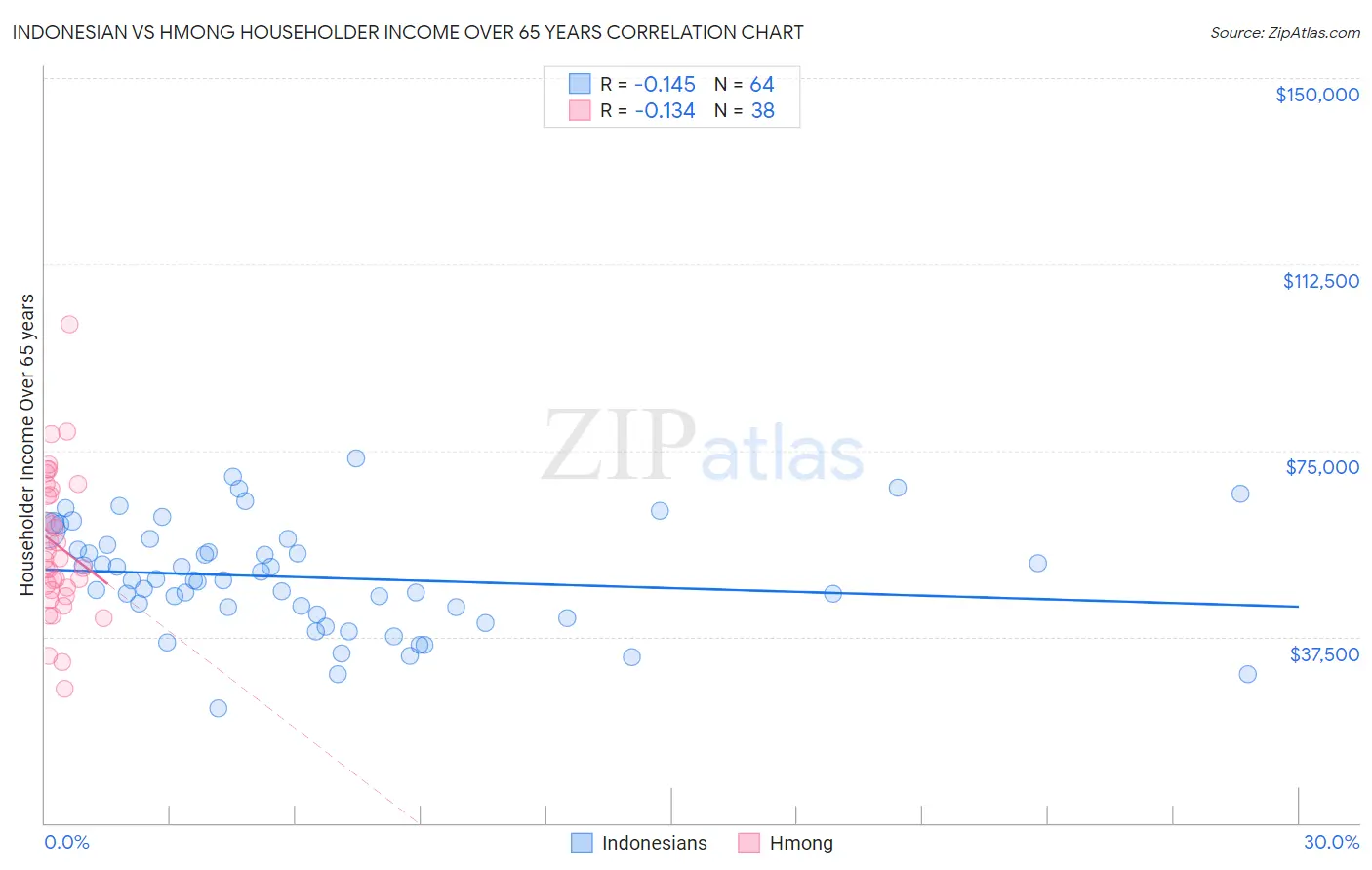 Indonesian vs Hmong Householder Income Over 65 years