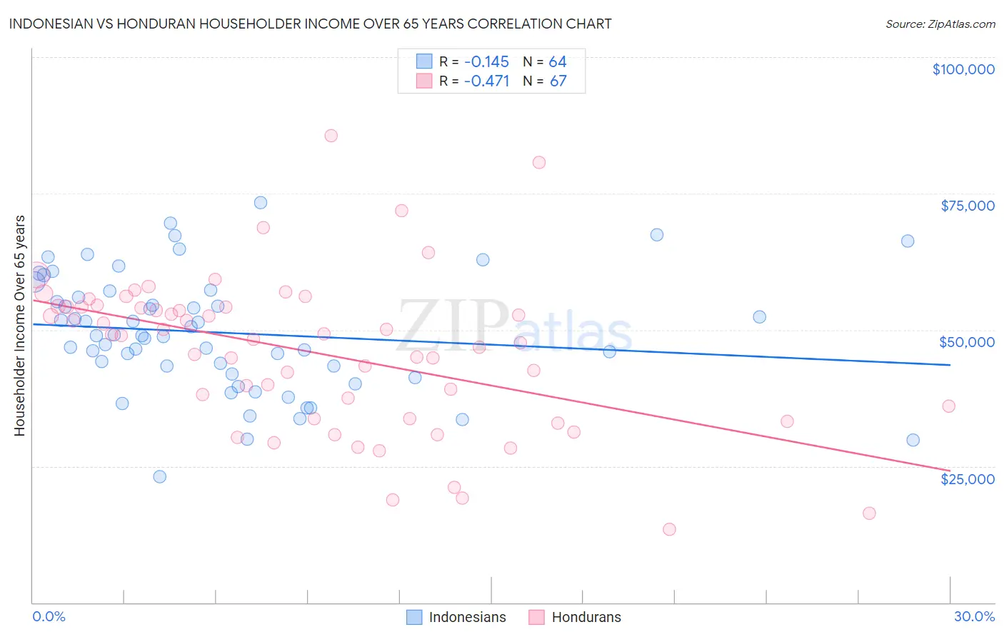 Indonesian vs Honduran Householder Income Over 65 years