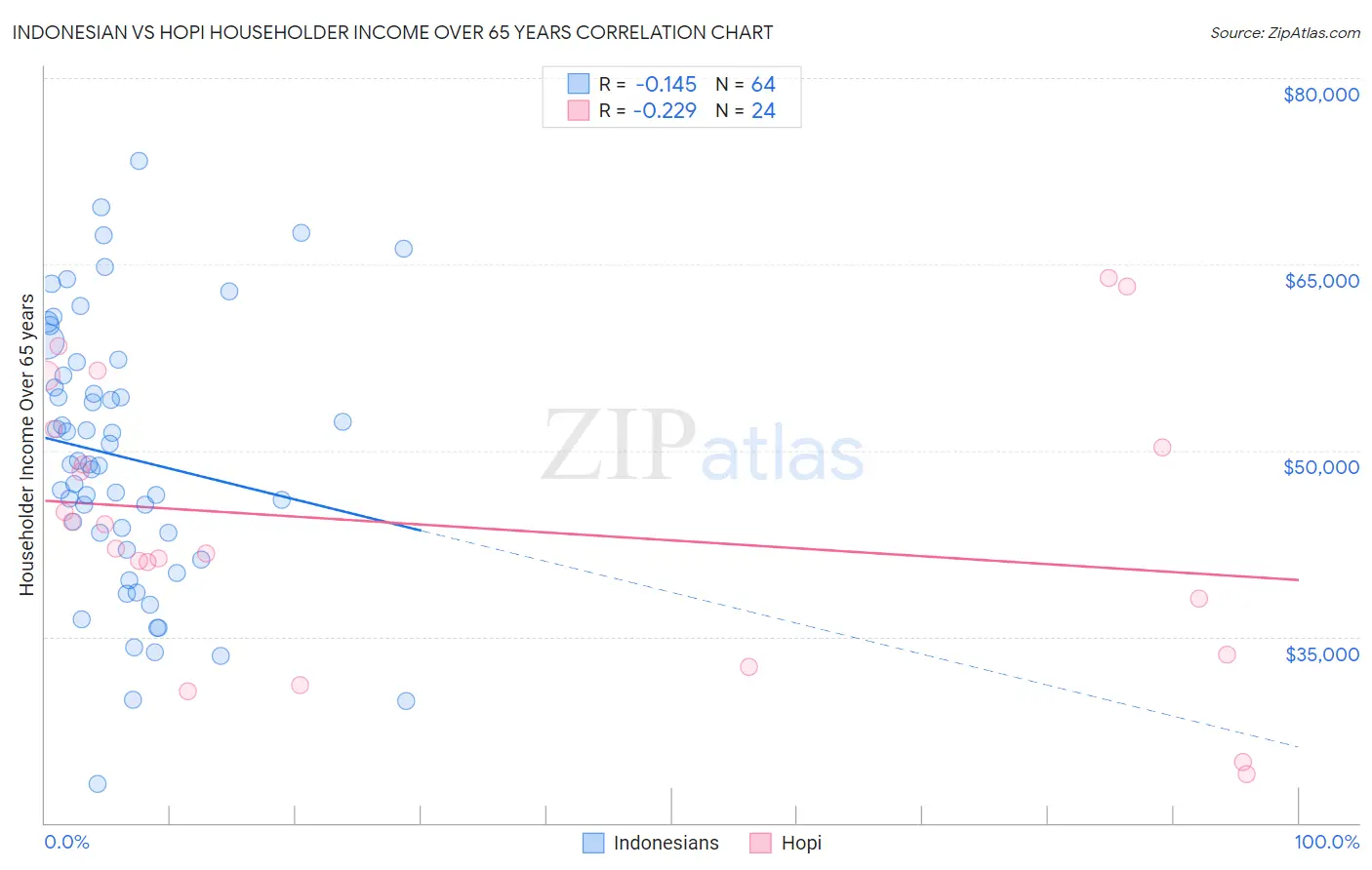 Indonesian vs Hopi Householder Income Over 65 years