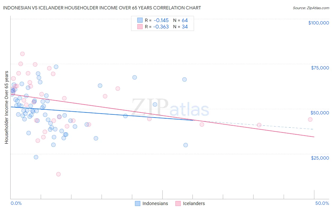 Indonesian vs Icelander Householder Income Over 65 years