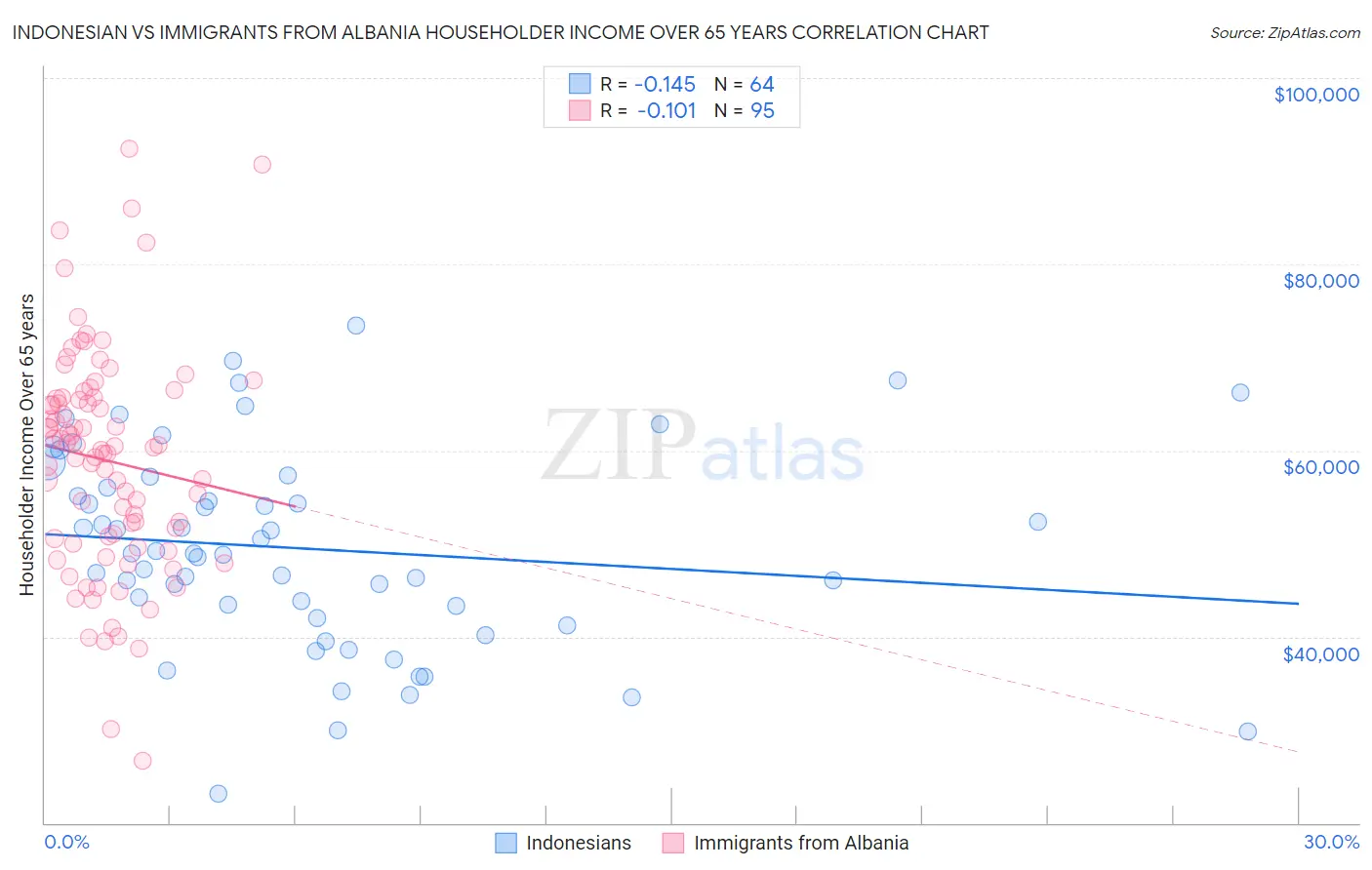 Indonesian vs Immigrants from Albania Householder Income Over 65 years