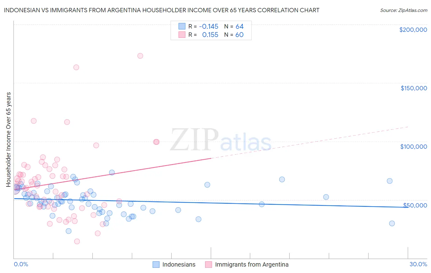 Indonesian vs Immigrants from Argentina Householder Income Over 65 years