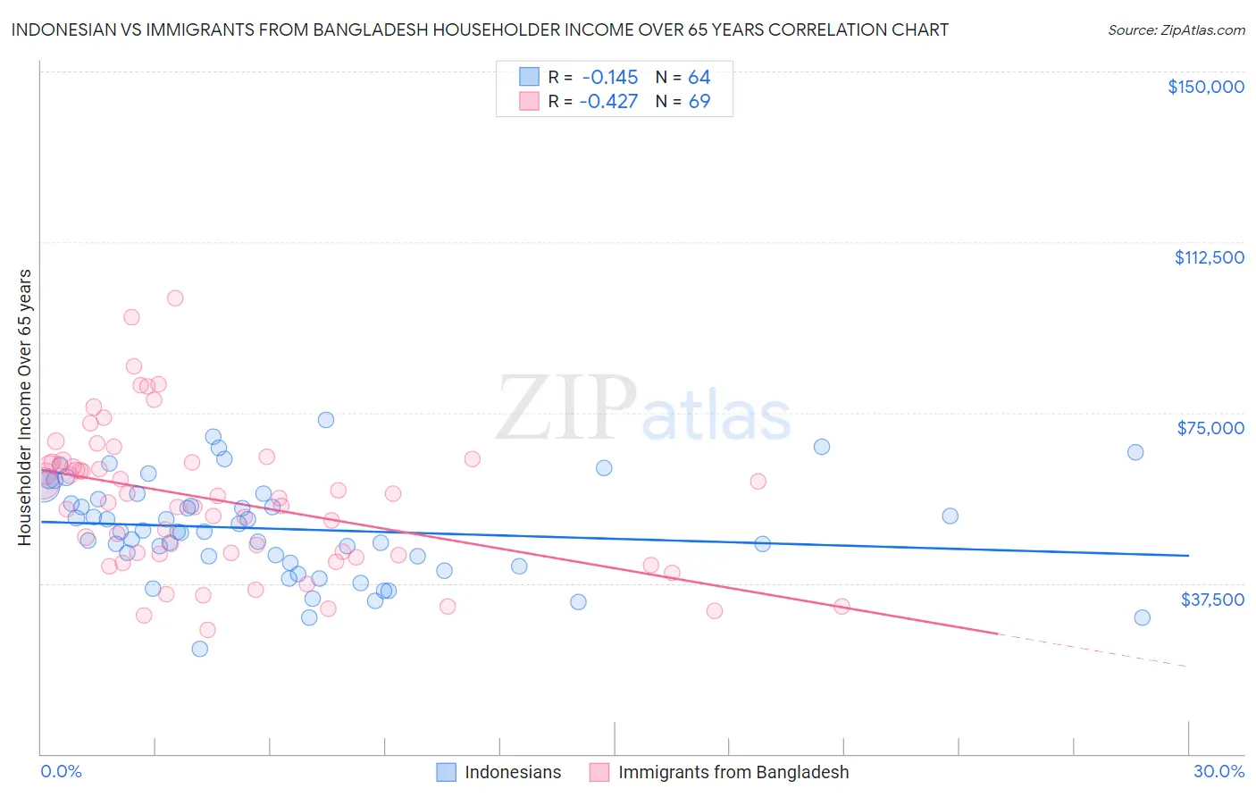 Indonesian vs Immigrants from Bangladesh Householder Income Over 65 years