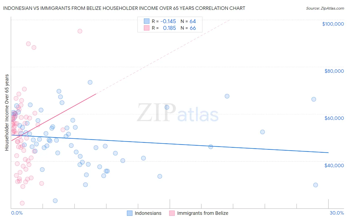 Indonesian vs Immigrants from Belize Householder Income Over 65 years