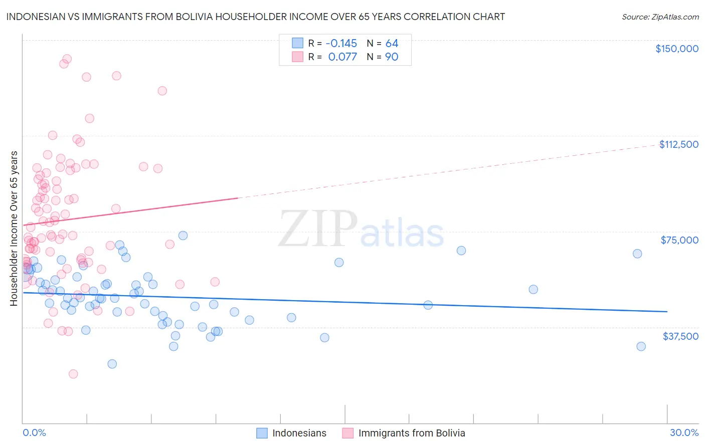 Indonesian vs Immigrants from Bolivia Householder Income Over 65 years