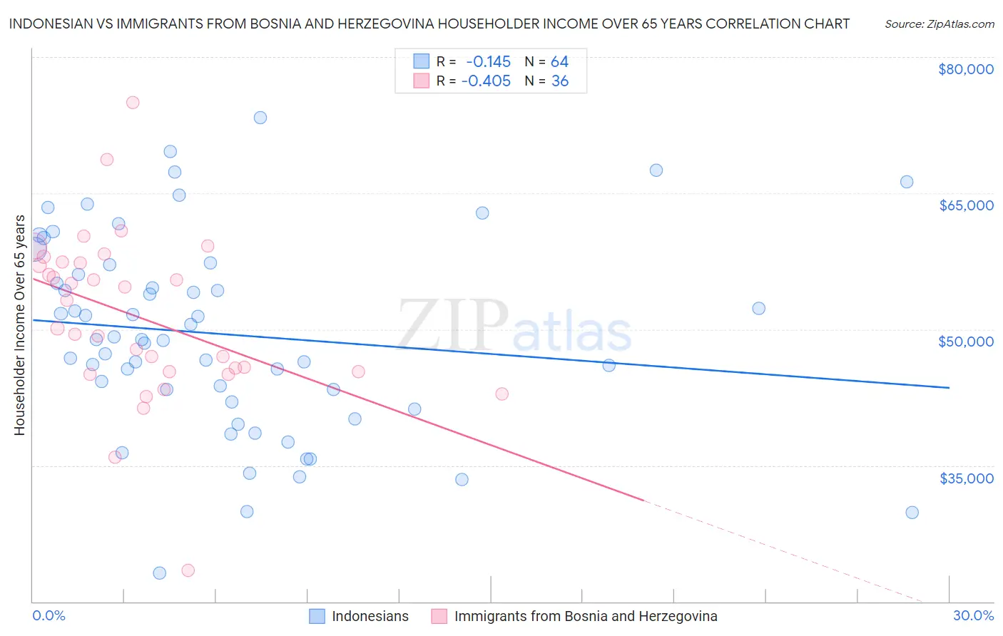 Indonesian vs Immigrants from Bosnia and Herzegovina Householder Income Over 65 years