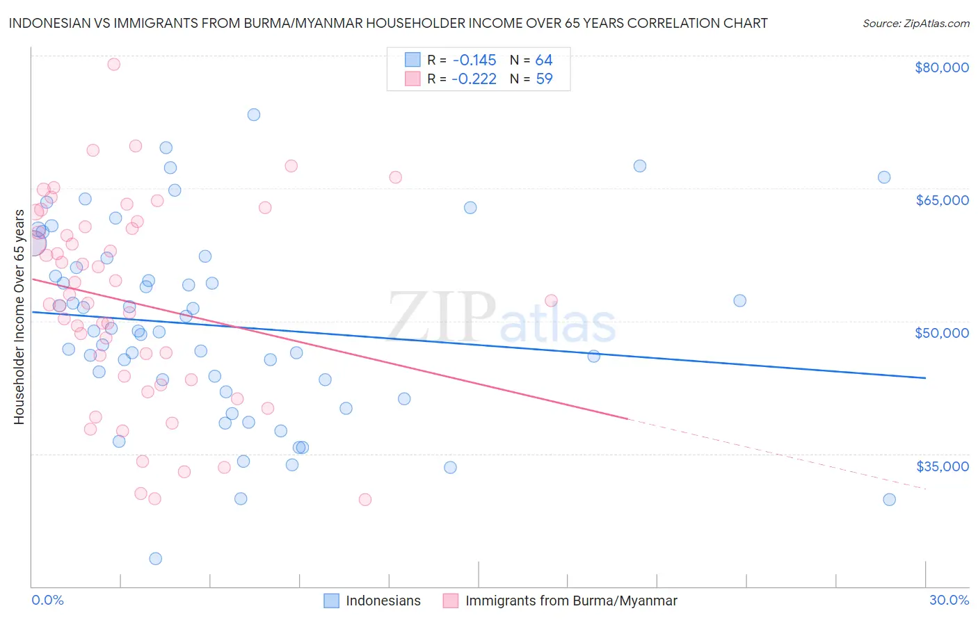 Indonesian vs Immigrants from Burma/Myanmar Householder Income Over 65 years