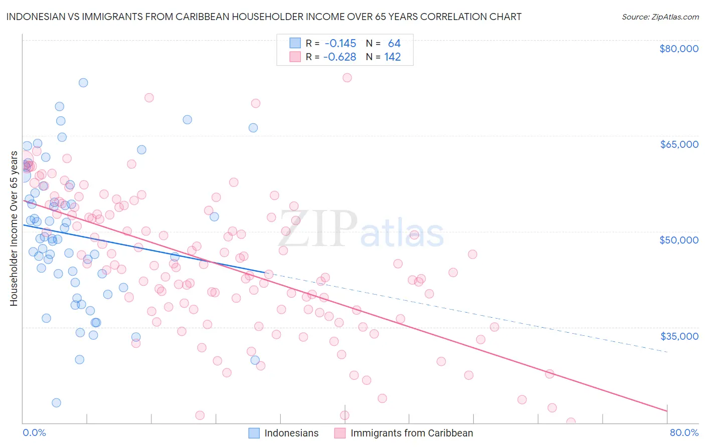 Indonesian vs Immigrants from Caribbean Householder Income Over 65 years