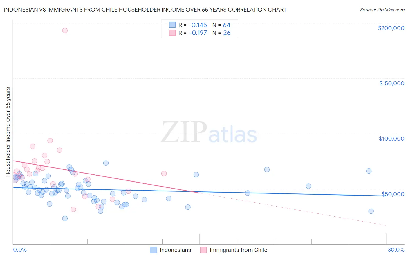 Indonesian vs Immigrants from Chile Householder Income Over 65 years