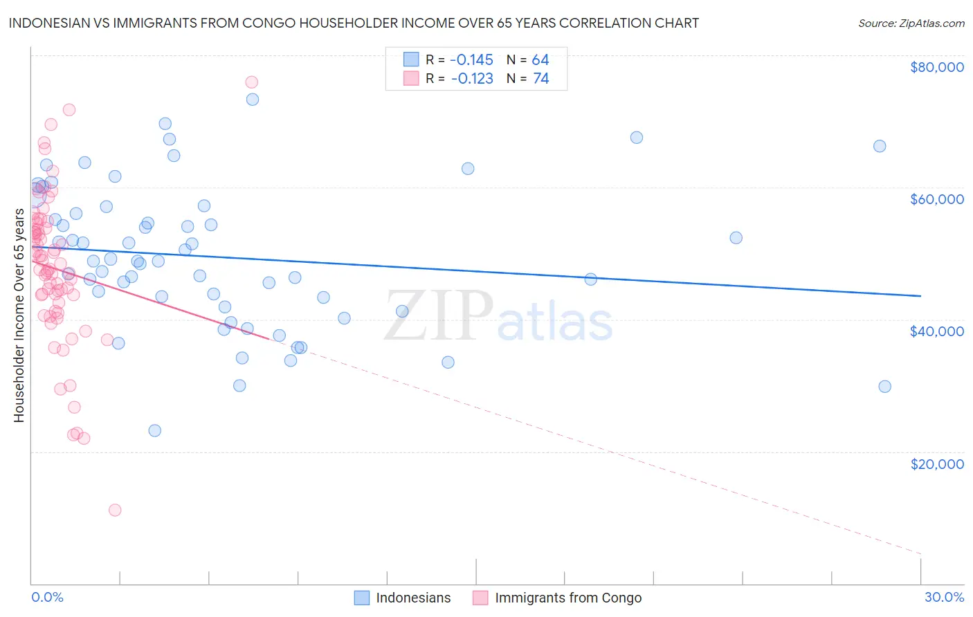 Indonesian vs Immigrants from Congo Householder Income Over 65 years