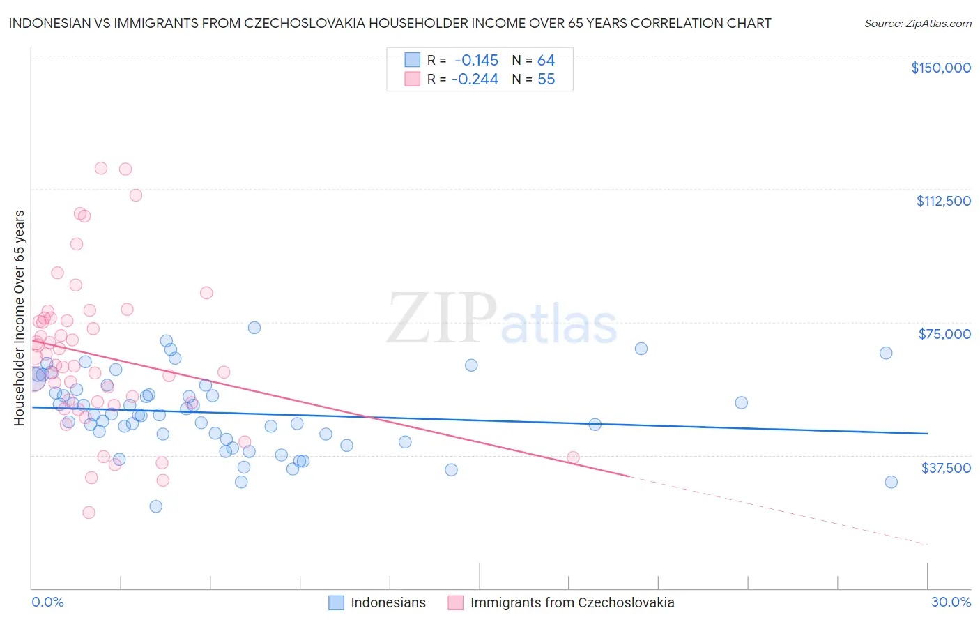 Indonesian vs Immigrants from Czechoslovakia Householder Income Over 65 years