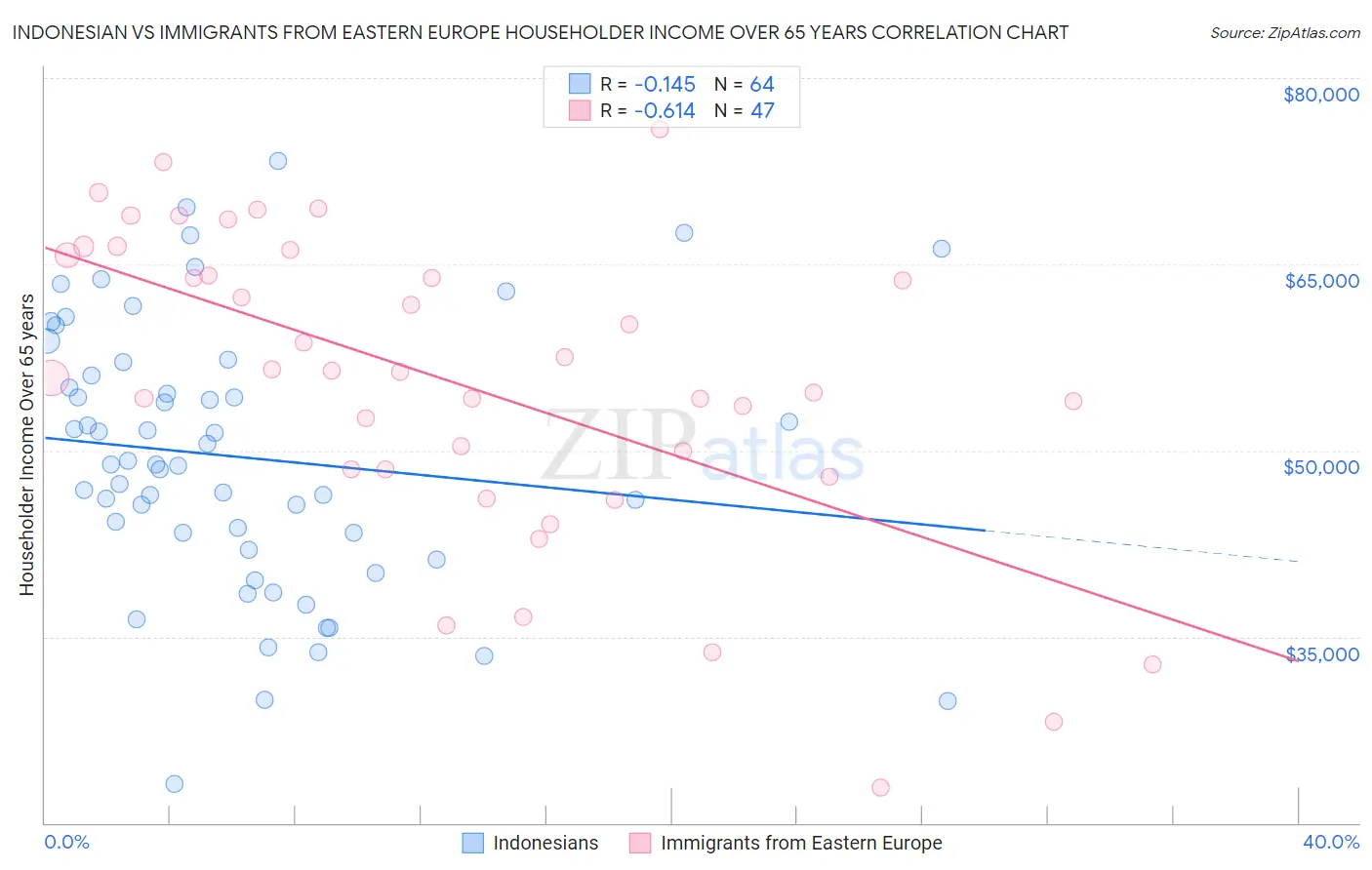 Indonesian vs Immigrants from Eastern Europe Householder Income Over 65 years