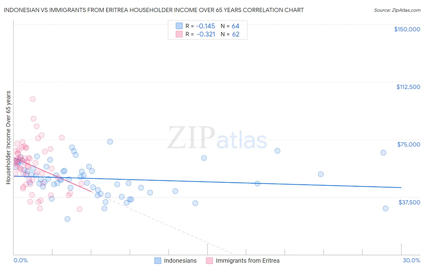 Indonesian vs Immigrants from Eritrea Householder Income Over 65 years