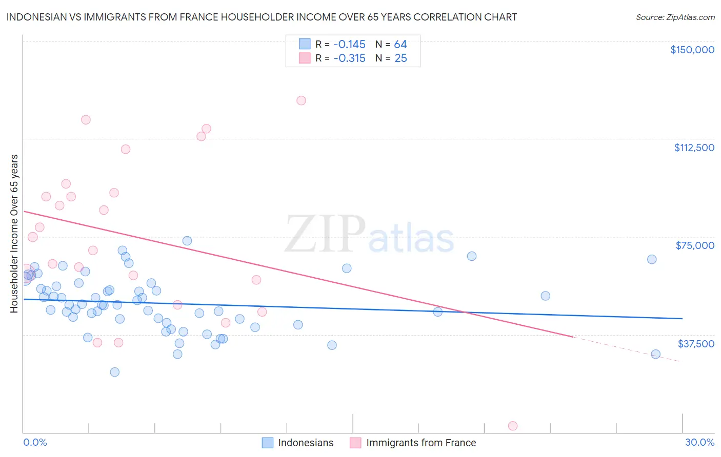 Indonesian vs Immigrants from France Householder Income Over 65 years