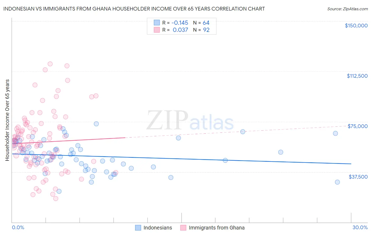 Indonesian vs Immigrants from Ghana Householder Income Over 65 years