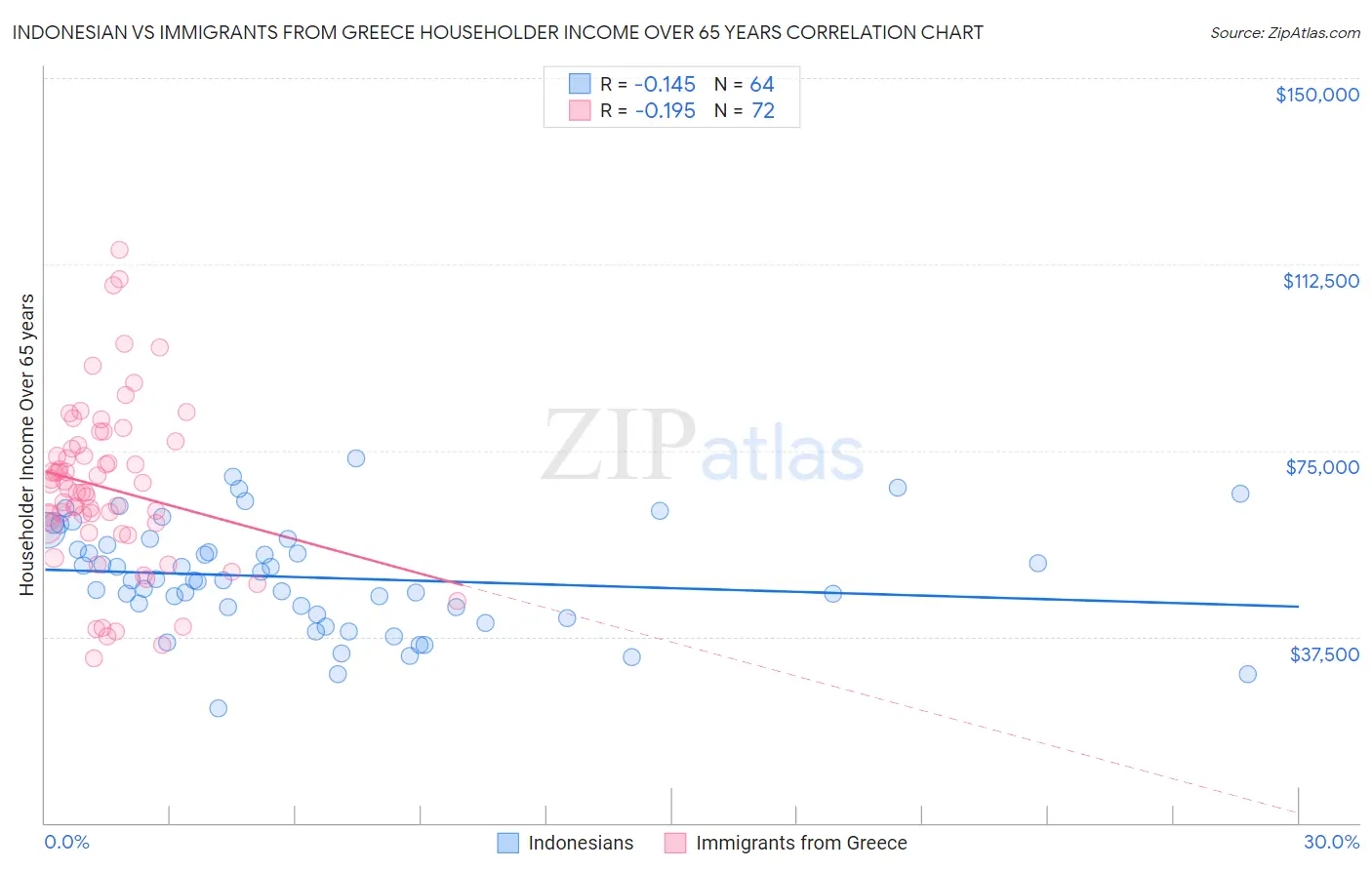 Indonesian vs Immigrants from Greece Householder Income Over 65 years
