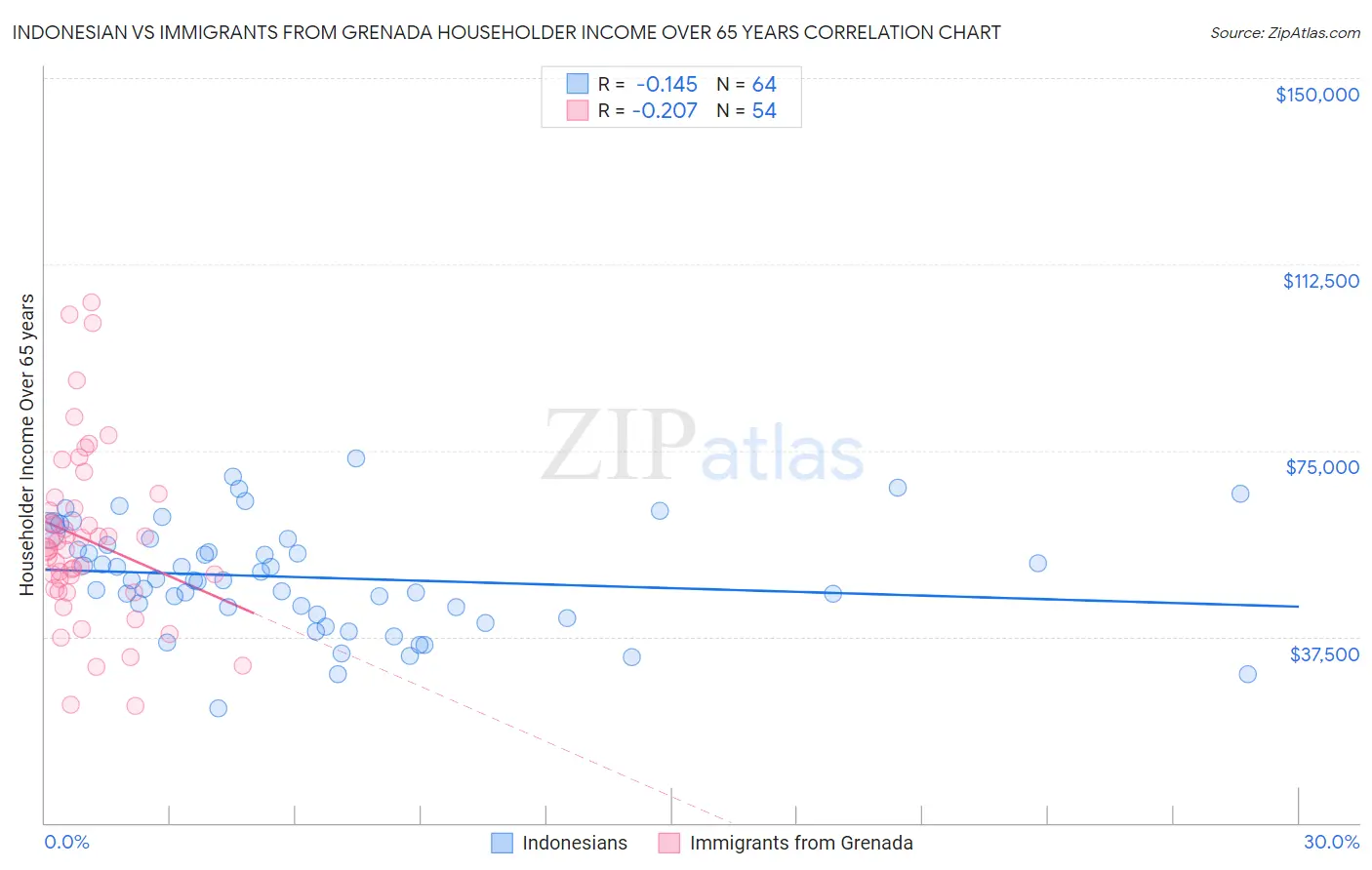 Indonesian vs Immigrants from Grenada Householder Income Over 65 years