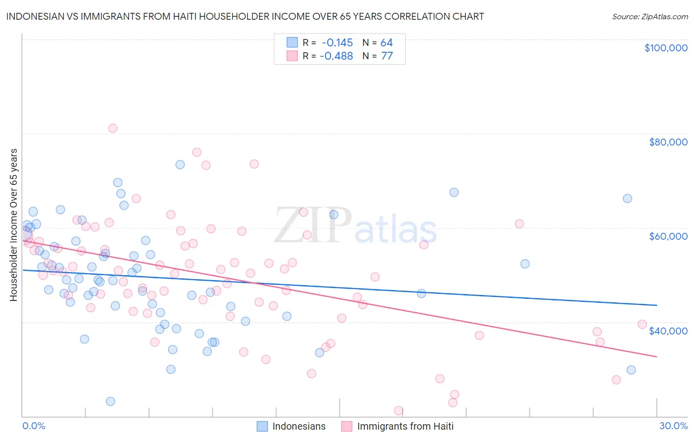 Indonesian vs Immigrants from Haiti Householder Income Over 65 years