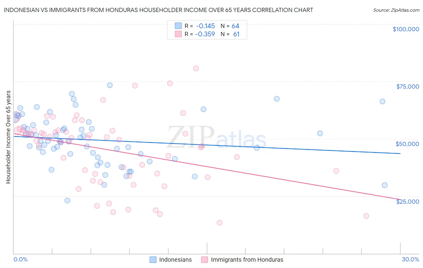 Indonesian vs Immigrants from Honduras Householder Income Over 65 years