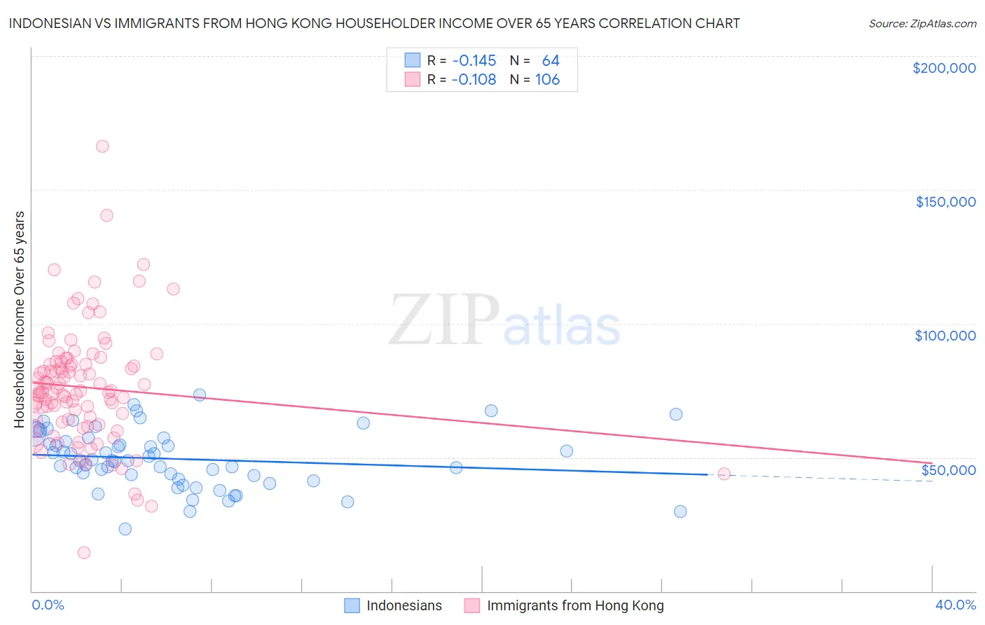 Indonesian vs Immigrants from Hong Kong Householder Income Over 65 years