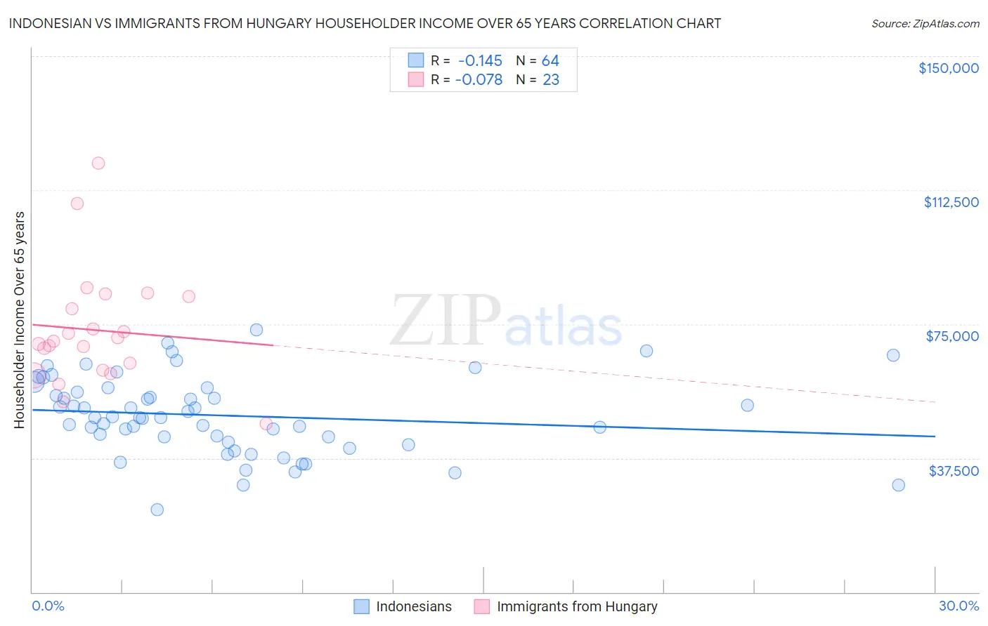 Indonesian vs Immigrants from Hungary Householder Income Over 65 years