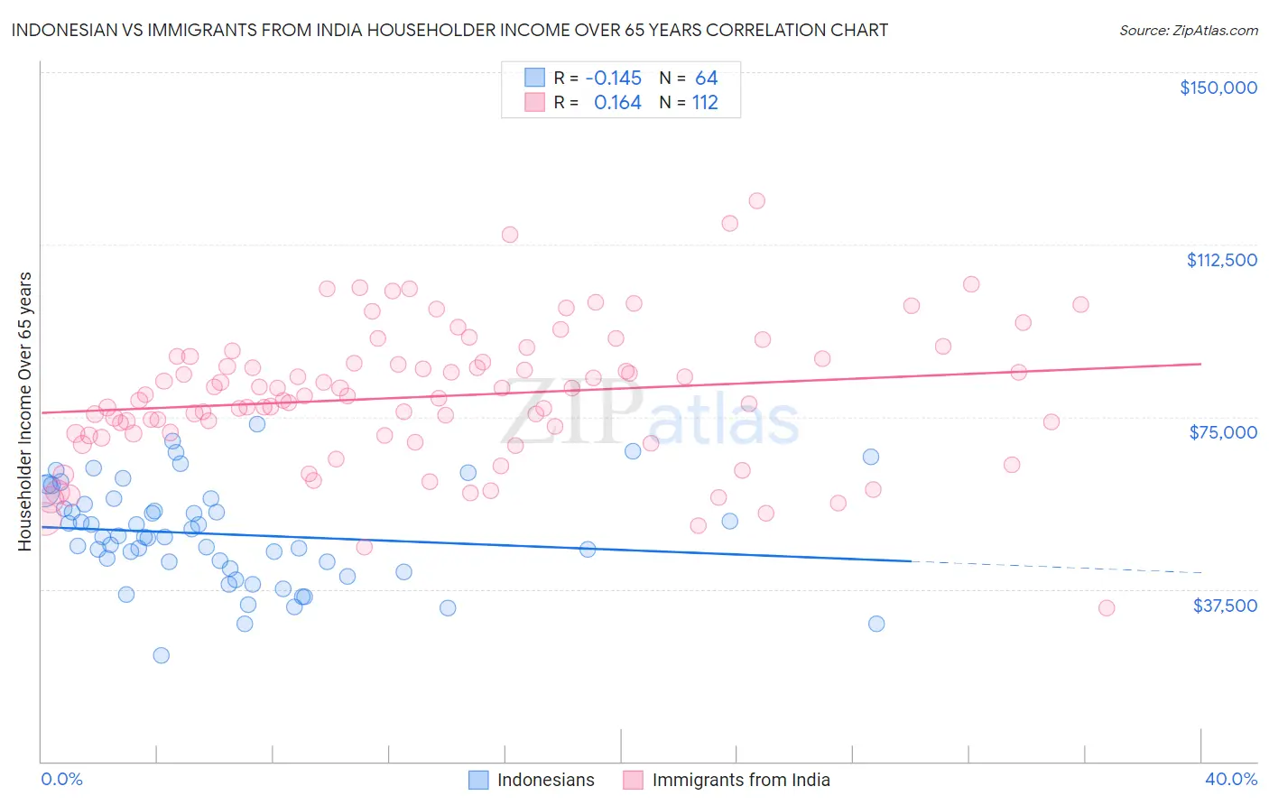 Indonesian vs Immigrants from India Householder Income Over 65 years