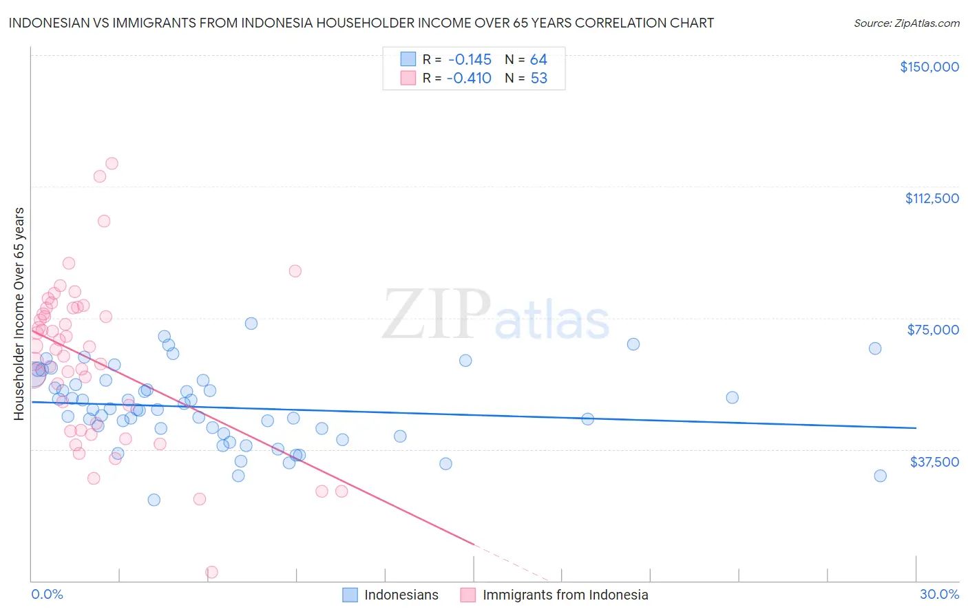 Indonesian vs Immigrants from Indonesia Householder Income Over 65 years