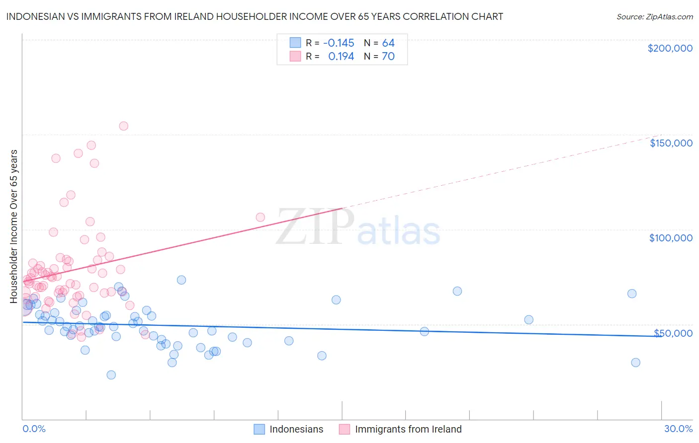 Indonesian vs Immigrants from Ireland Householder Income Over 65 years