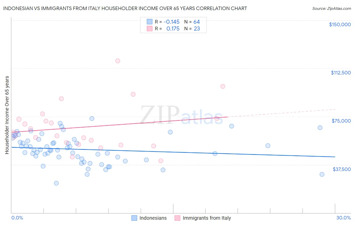 Indonesian vs Immigrants from Italy Householder Income Over 65 years