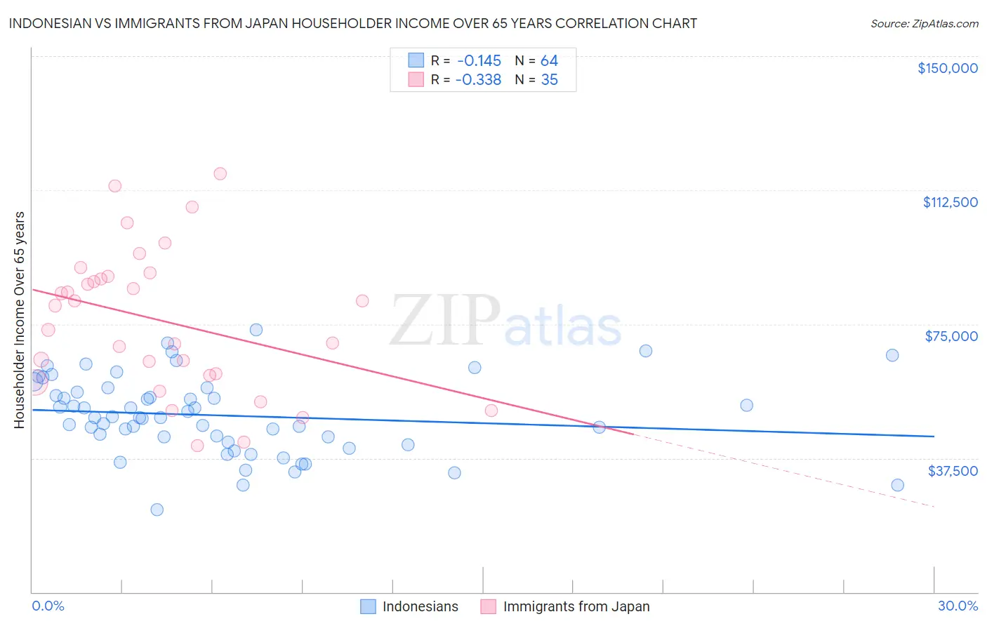 Indonesian vs Immigrants from Japan Householder Income Over 65 years