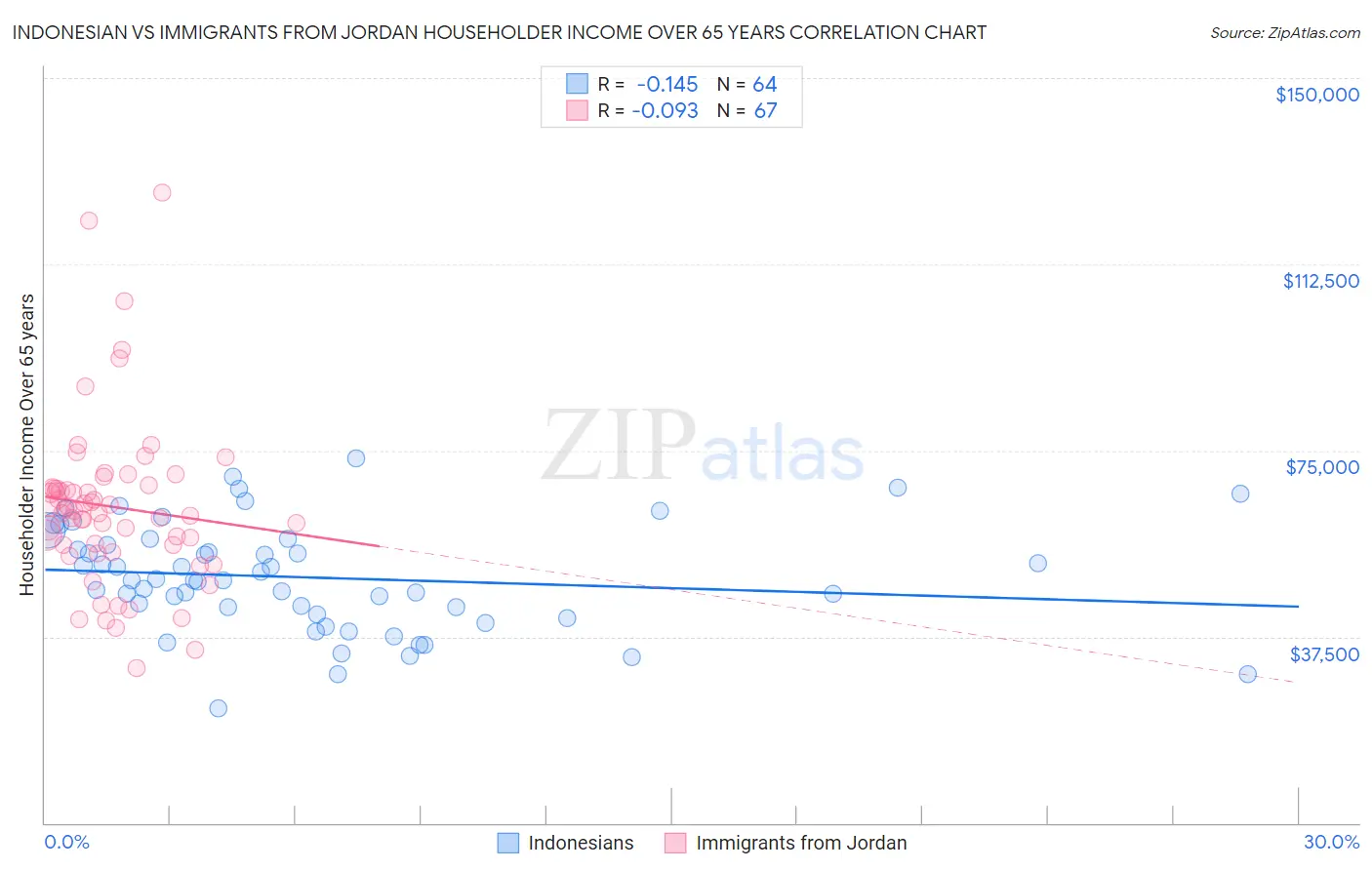 Indonesian vs Immigrants from Jordan Householder Income Over 65 years