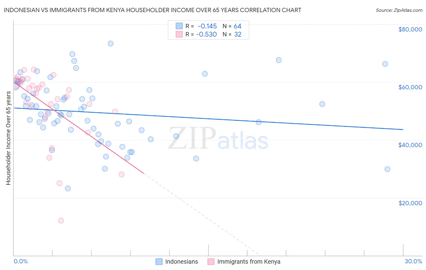 Indonesian vs Immigrants from Kenya Householder Income Over 65 years