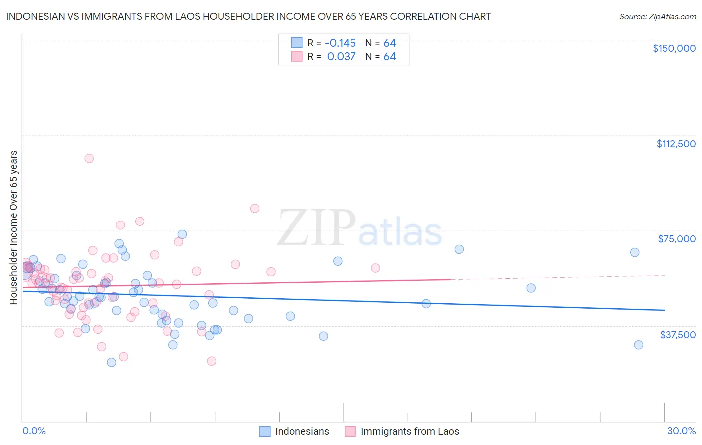 Indonesian vs Immigrants from Laos Householder Income Over 65 years