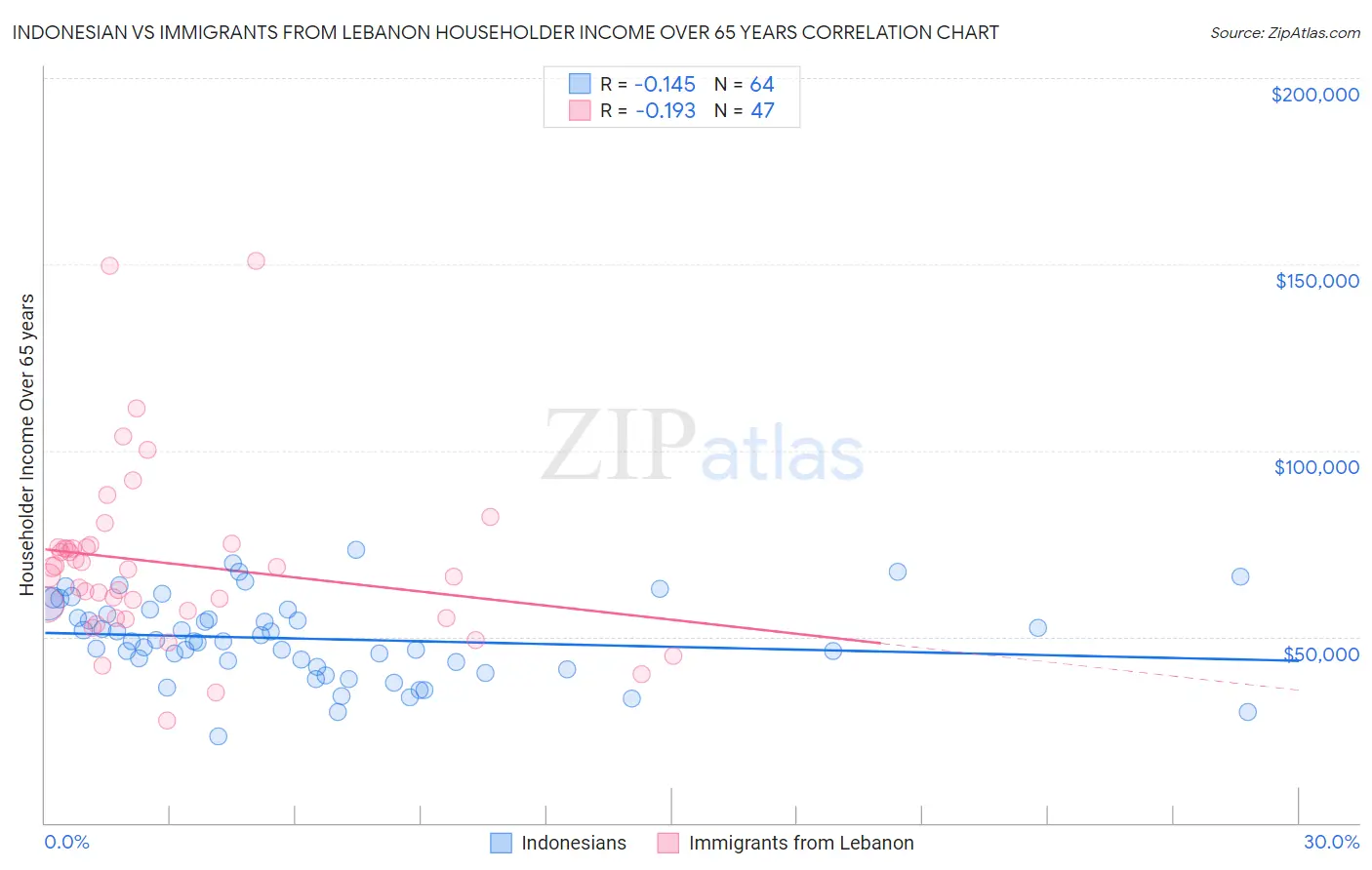 Indonesian vs Immigrants from Lebanon Householder Income Over 65 years