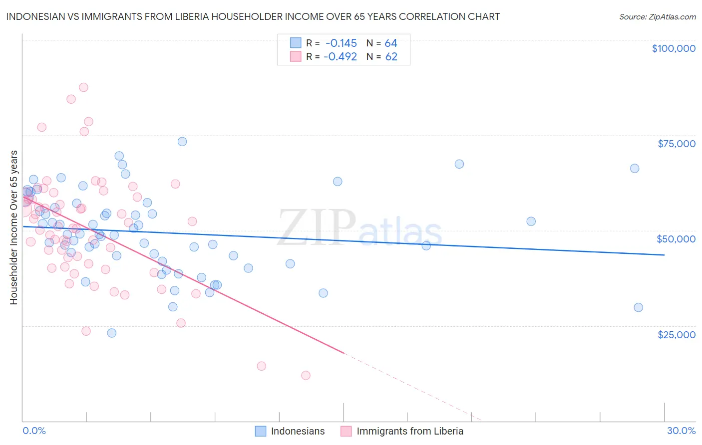 Indonesian vs Immigrants from Liberia Householder Income Over 65 years