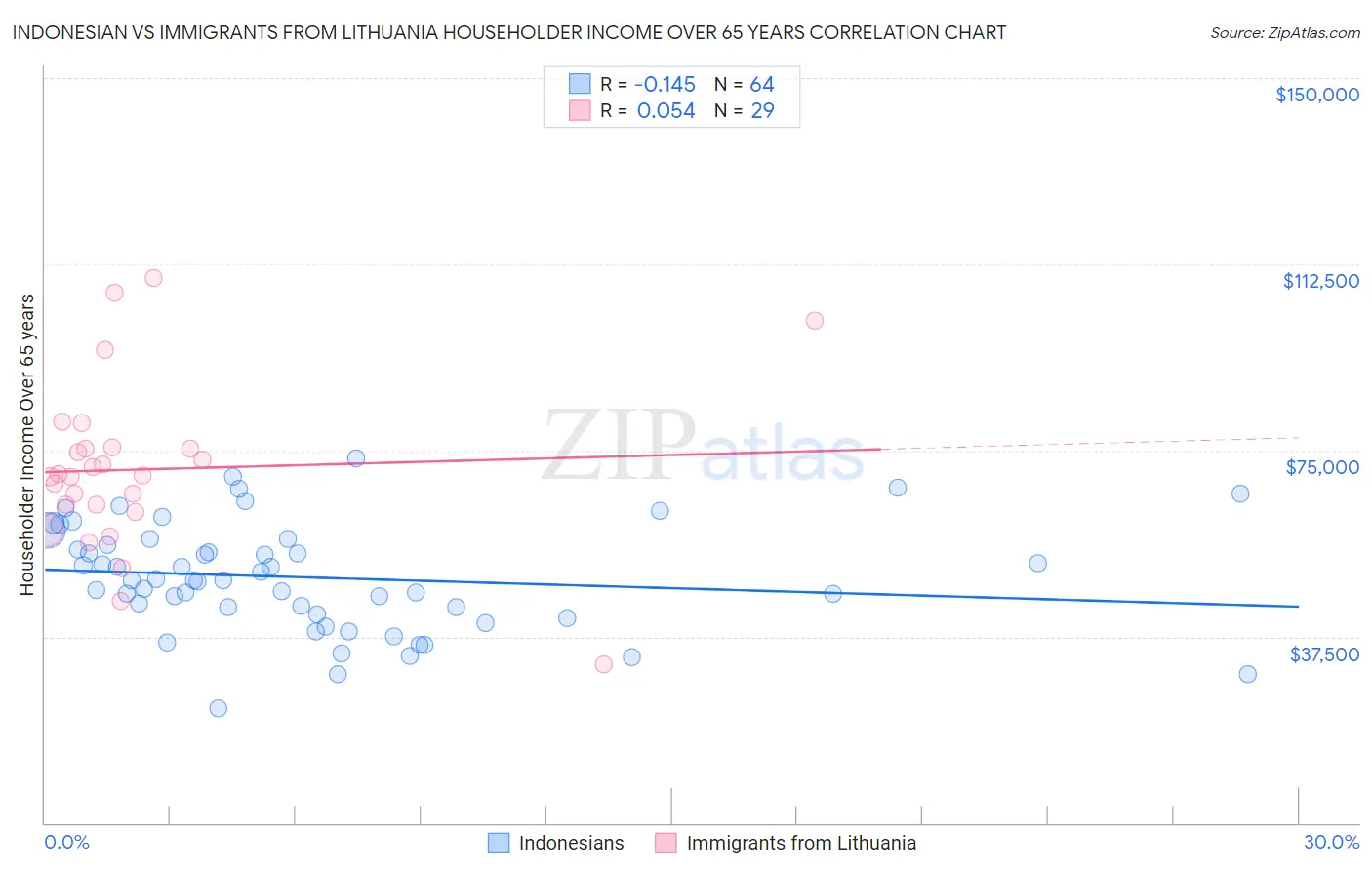 Indonesian vs Immigrants from Lithuania Householder Income Over 65 years