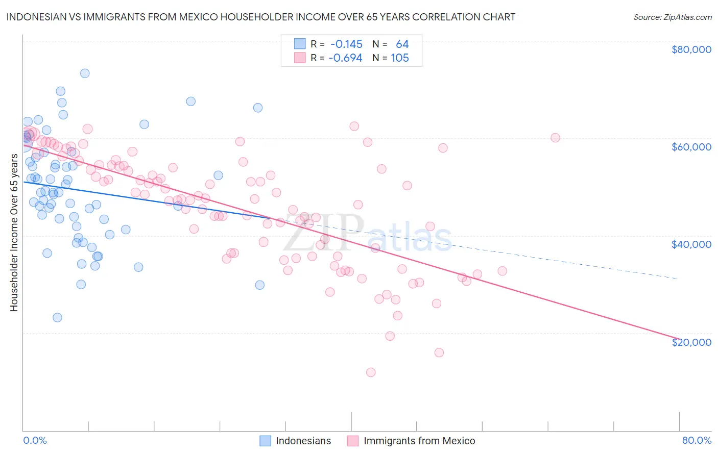 Indonesian vs Immigrants from Mexico Householder Income Over 65 years