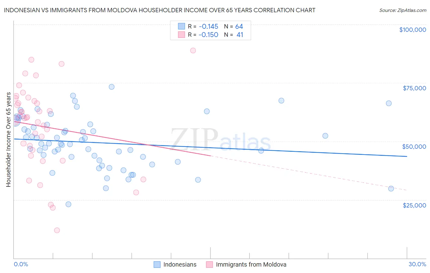 Indonesian vs Immigrants from Moldova Householder Income Over 65 years