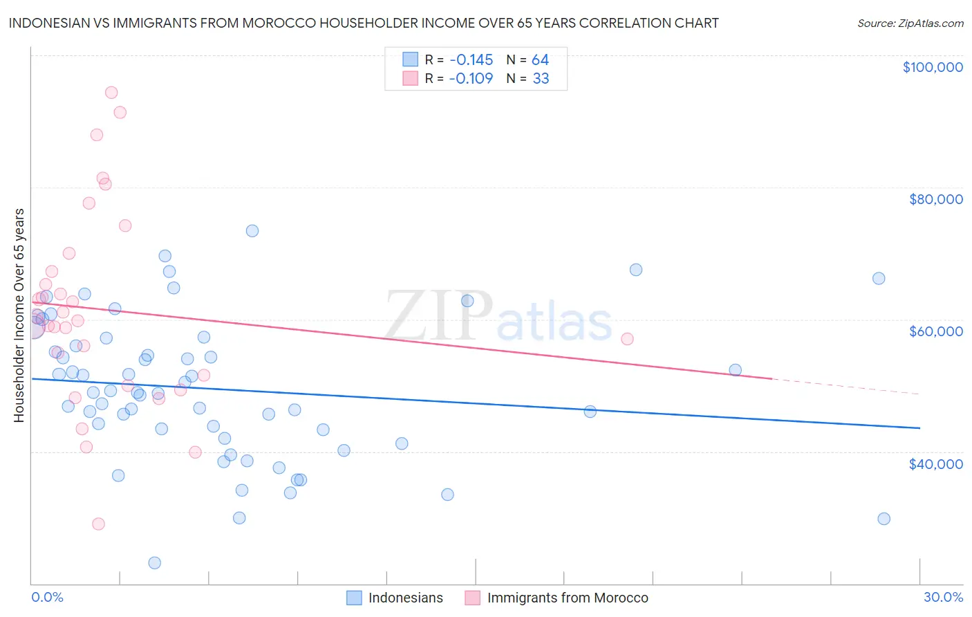 Indonesian vs Immigrants from Morocco Householder Income Over 65 years