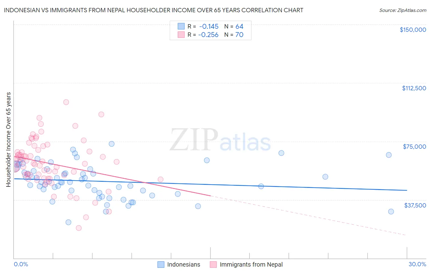 Indonesian vs Immigrants from Nepal Householder Income Over 65 years