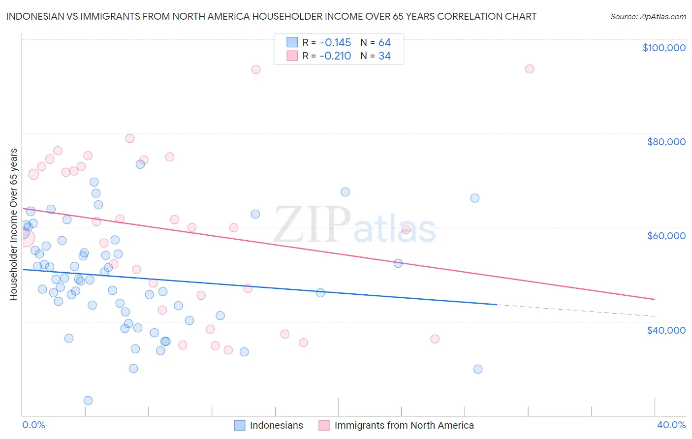 Indonesian vs Immigrants from North America Householder Income Over 65 years