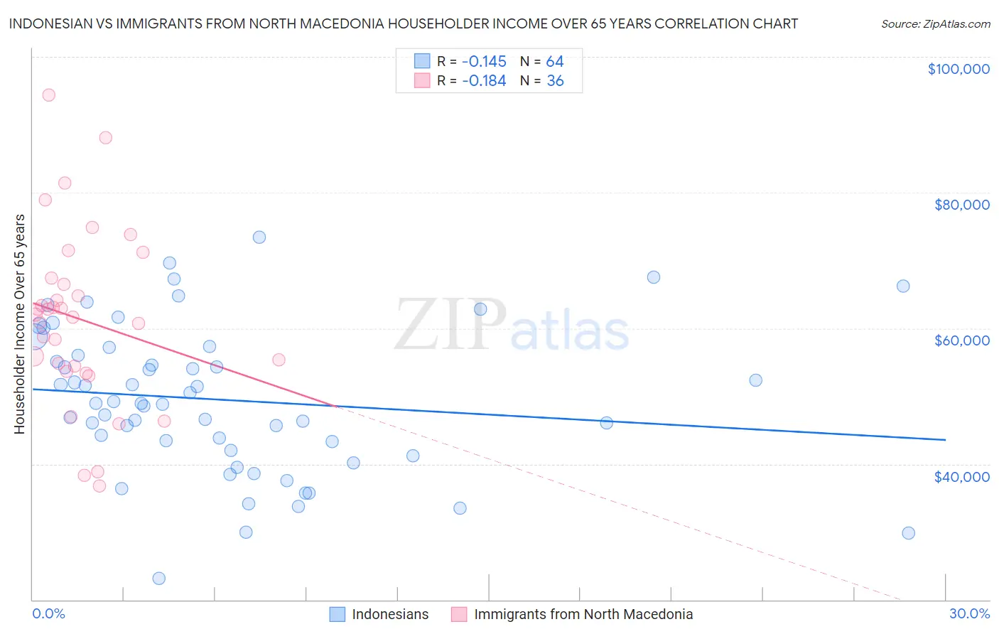 Indonesian vs Immigrants from North Macedonia Householder Income Over 65 years