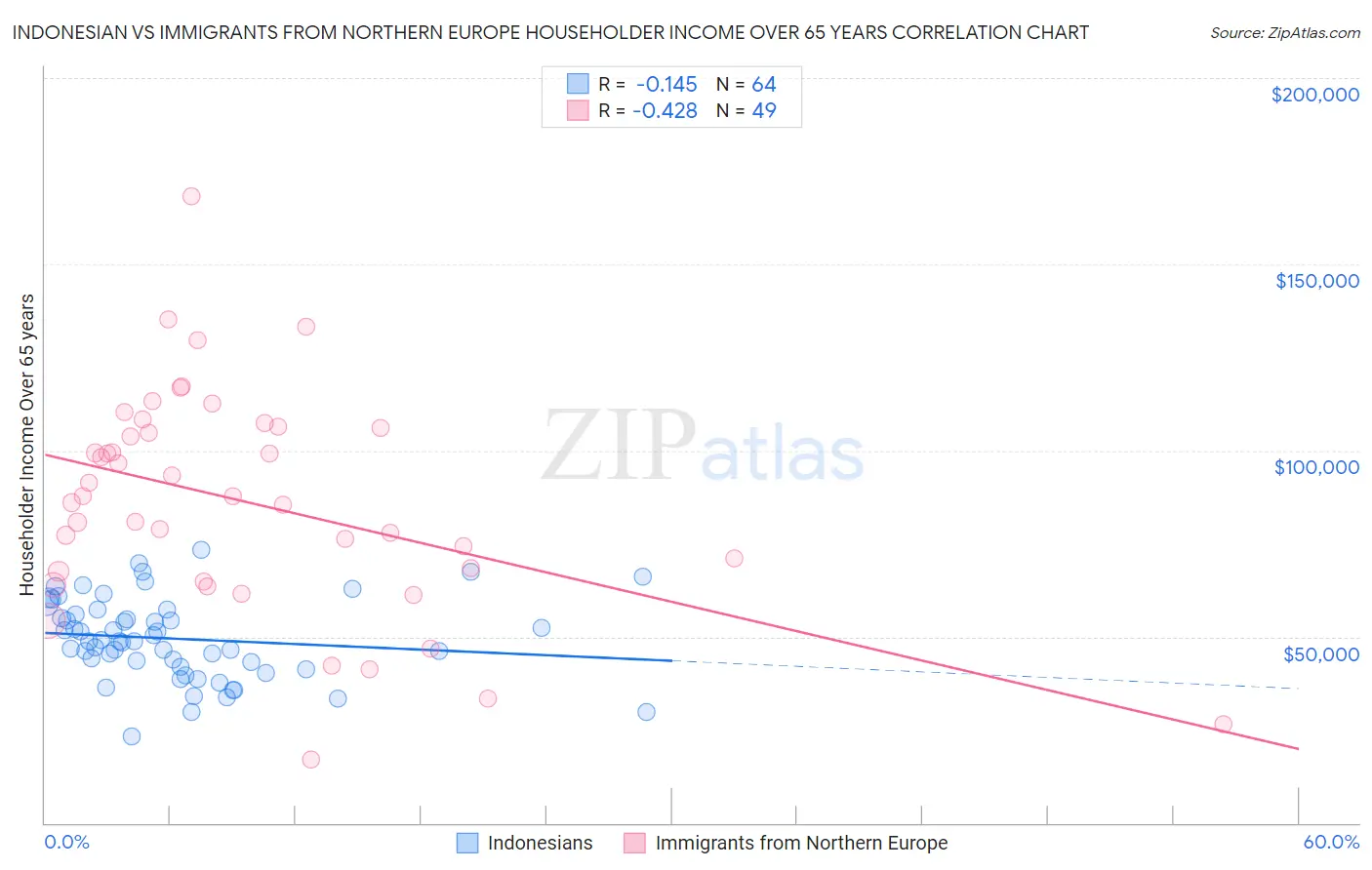 Indonesian vs Immigrants from Northern Europe Householder Income Over 65 years