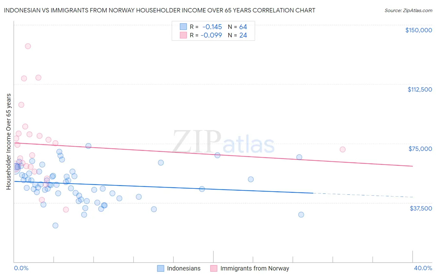 Indonesian vs Immigrants from Norway Householder Income Over 65 years