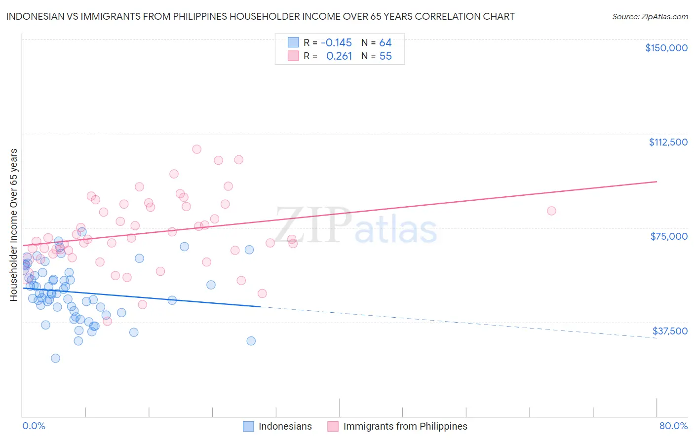 Indonesian vs Immigrants from Philippines Householder Income Over 65 years