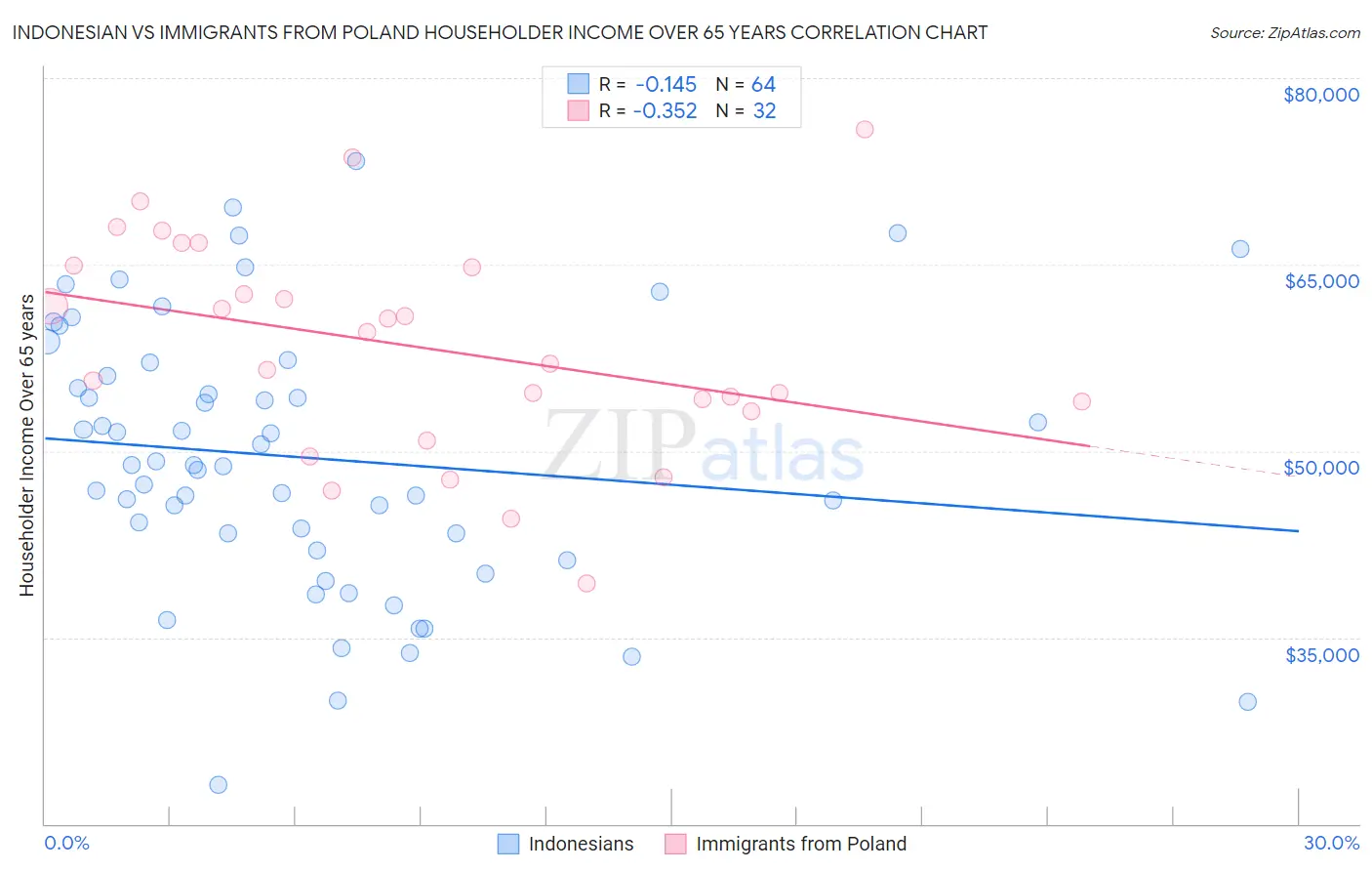 Indonesian vs Immigrants from Poland Householder Income Over 65 years