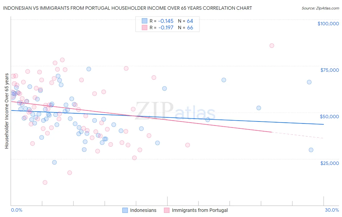 Indonesian vs Immigrants from Portugal Householder Income Over 65 years
