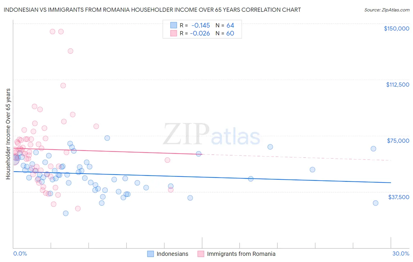 Indonesian vs Immigrants from Romania Householder Income Over 65 years