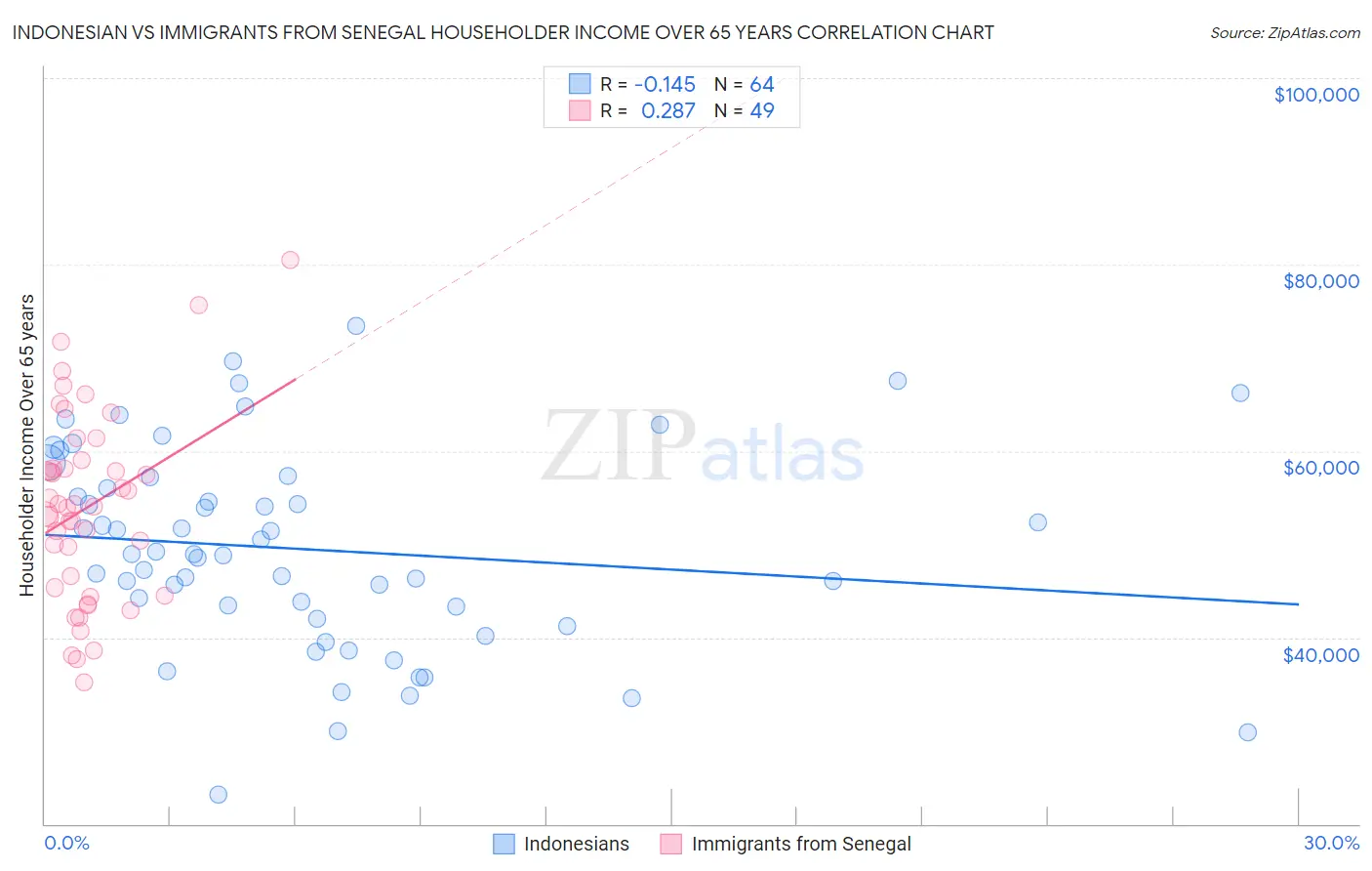 Indonesian vs Immigrants from Senegal Householder Income Over 65 years