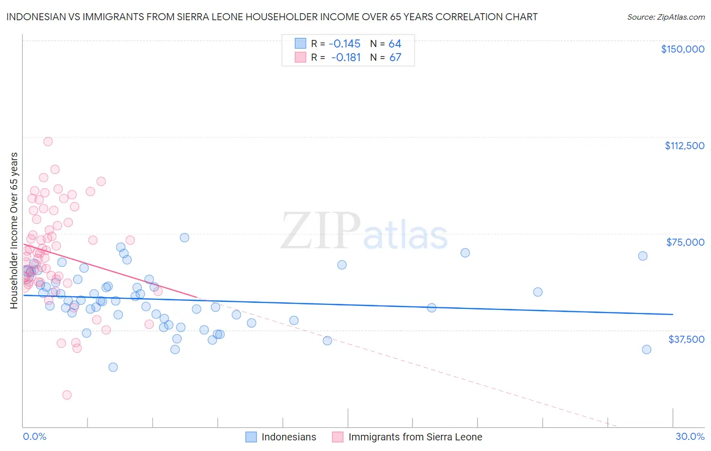 Indonesian vs Immigrants from Sierra Leone Householder Income Over 65 years